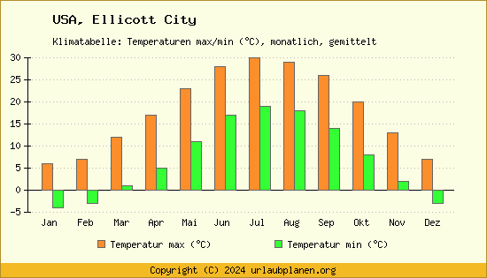 Klimadiagramm Ellicott City (Wassertemperatur, Temperatur)