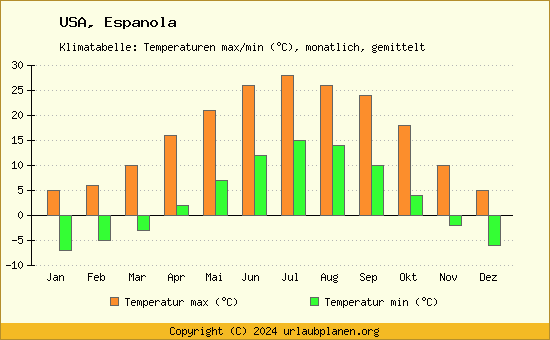 Klimadiagramm Espanola (Wassertemperatur, Temperatur)