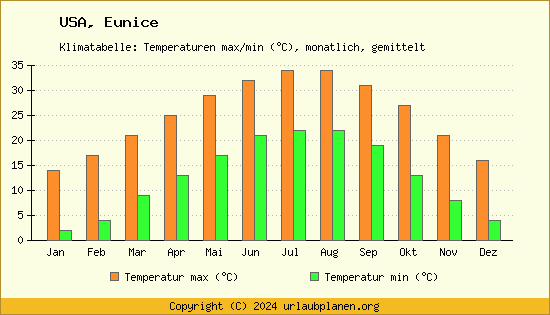 Klimadiagramm Eunice (Wassertemperatur, Temperatur)