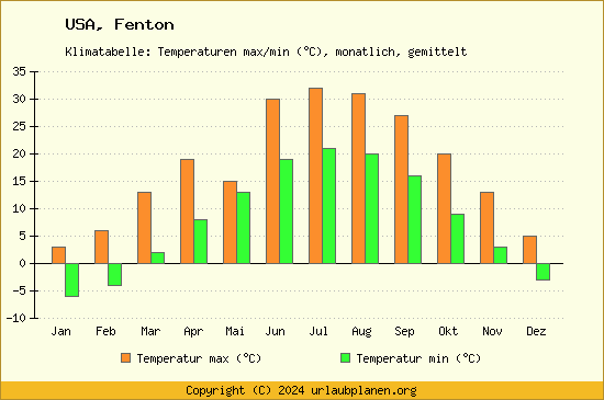 Klimadiagramm Fenton (Wassertemperatur, Temperatur)