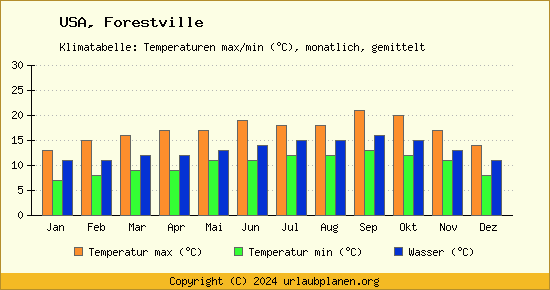 Klimadiagramm Forestville (Wassertemperatur, Temperatur)
