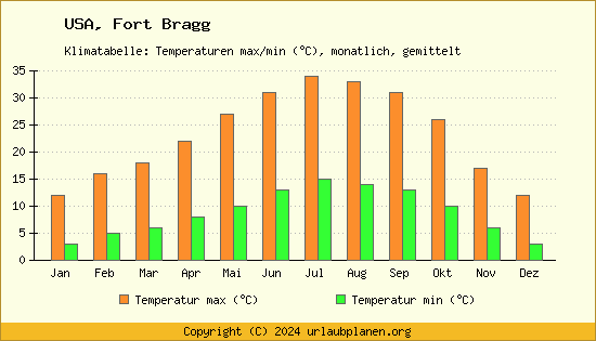 Klimadiagramm Fort Bragg (Wassertemperatur, Temperatur)