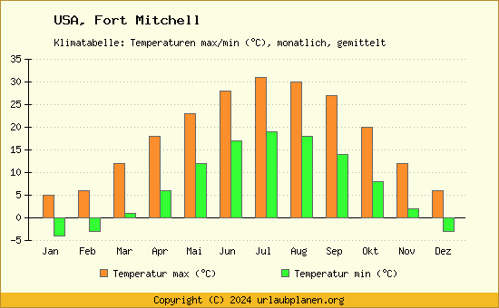 Klimadiagramm Fort Mitchell (Wassertemperatur, Temperatur)