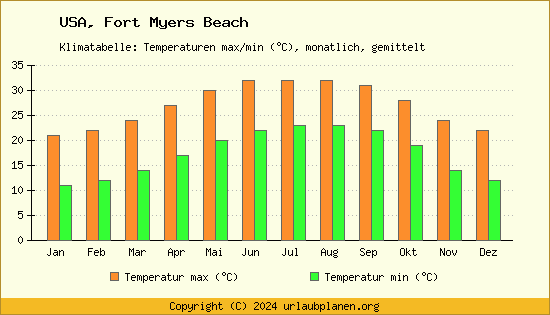 Klimadiagramm Fort Myers Beach (Wassertemperatur, Temperatur)