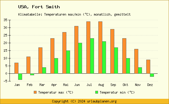 Klimadiagramm Fort Smith (Wassertemperatur, Temperatur)
