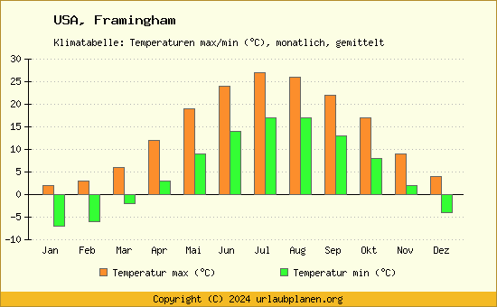 Klimadiagramm Framingham (Wassertemperatur, Temperatur)