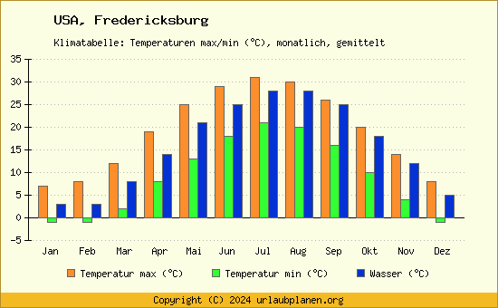 Klimadiagramm Fredericksburg (Wassertemperatur, Temperatur)