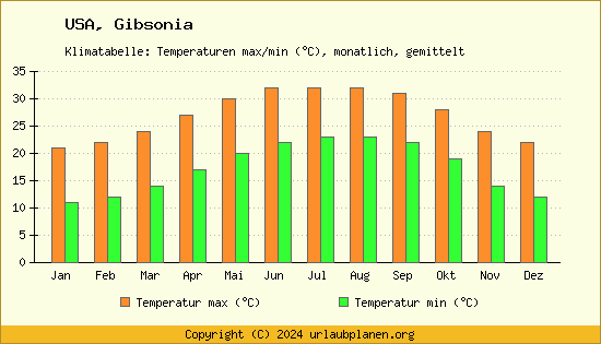 Klimadiagramm Gibsonia (Wassertemperatur, Temperatur)