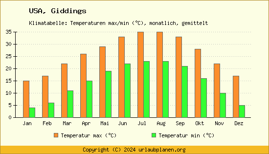 Klimadiagramm Giddings (Wassertemperatur, Temperatur)