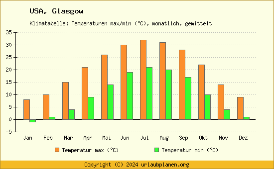 Klimadiagramm Glasgow (Wassertemperatur, Temperatur)