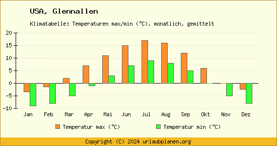 Klimadiagramm Glennallen (Wassertemperatur, Temperatur)