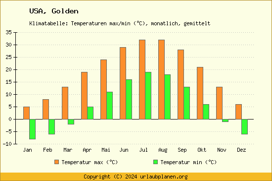 Klimadiagramm Golden (Wassertemperatur, Temperatur)