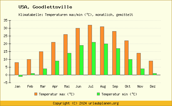 Klimadiagramm Goodlettsville (Wassertemperatur, Temperatur)