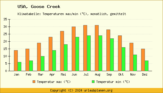 Klimadiagramm Goose Creek (Wassertemperatur, Temperatur)