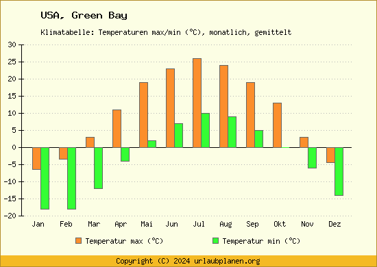 Klimadiagramm Green Bay (Wassertemperatur, Temperatur)