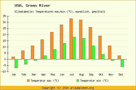 Klimadiagramm Green River (Wassertemperatur, Temperatur)