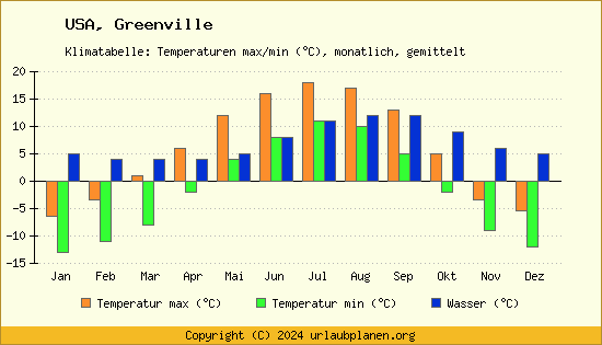 Klimadiagramm Greenville (Wassertemperatur, Temperatur)