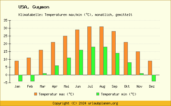 Klimadiagramm Guymon (Wassertemperatur, Temperatur)