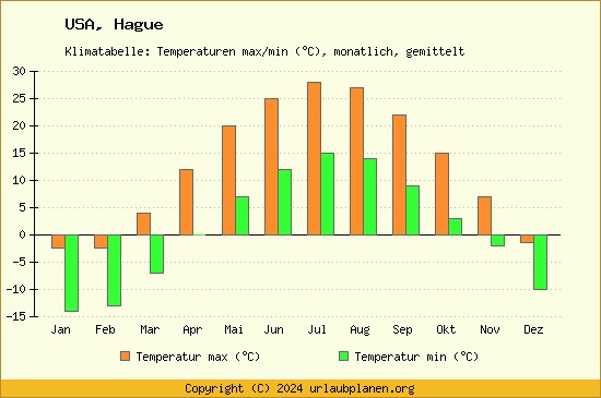 Klimadiagramm Hague (Wassertemperatur, Temperatur)