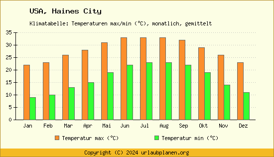 Klimadiagramm Haines City (Wassertemperatur, Temperatur)