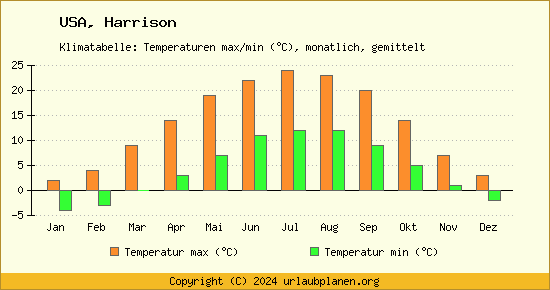 Klimadiagramm Harrison (Wassertemperatur, Temperatur)
