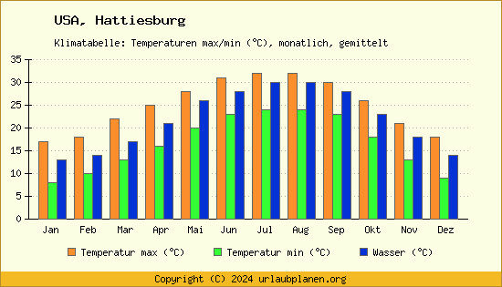 Klimadiagramm Hattiesburg (Wassertemperatur, Temperatur)