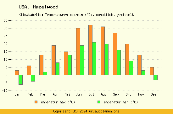 Klimadiagramm Hazelwood (Wassertemperatur, Temperatur)