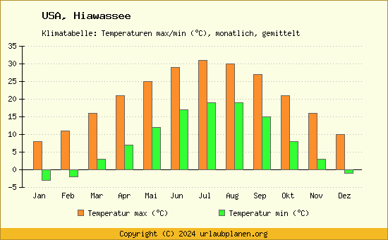 Klimadiagramm Hiawassee (Wassertemperatur, Temperatur)