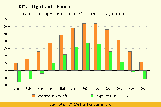 Klimadiagramm Highlands Ranch (Wassertemperatur, Temperatur)