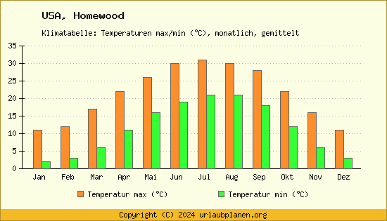 Klimadiagramm Homewood (Wassertemperatur, Temperatur)