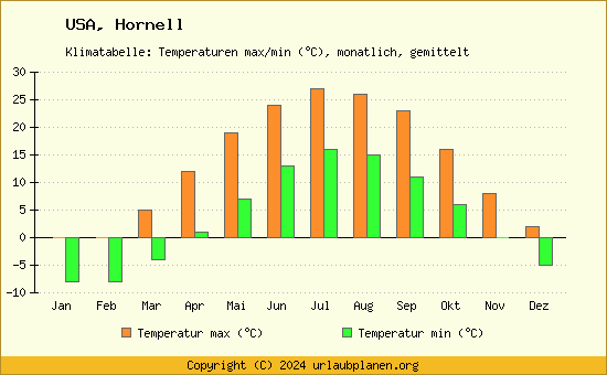 Klimadiagramm Hornell (Wassertemperatur, Temperatur)