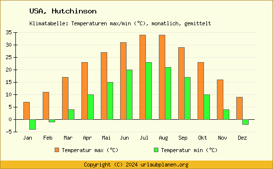 Klimadiagramm Hutchinson (Wassertemperatur, Temperatur)