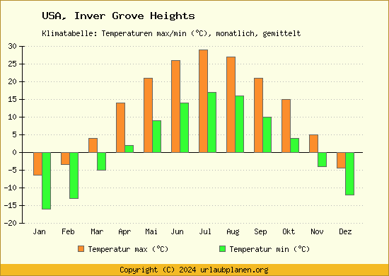 Klimadiagramm Inver Grove Heights (Wassertemperatur, Temperatur)