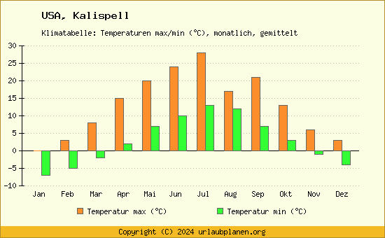 Klimadiagramm Kalispell (Wassertemperatur, Temperatur)