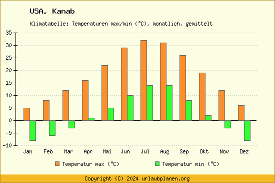 Klimadiagramm Kanab (Wassertemperatur, Temperatur)