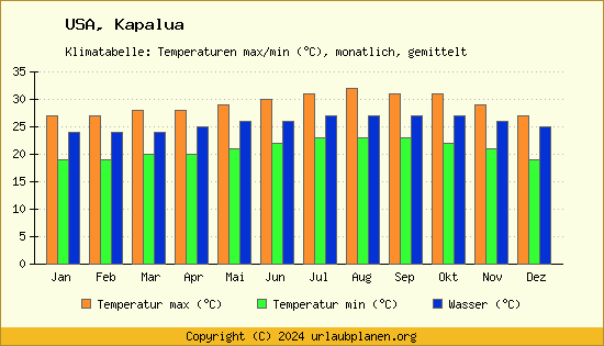Klimadiagramm Kapalua (Wassertemperatur, Temperatur)