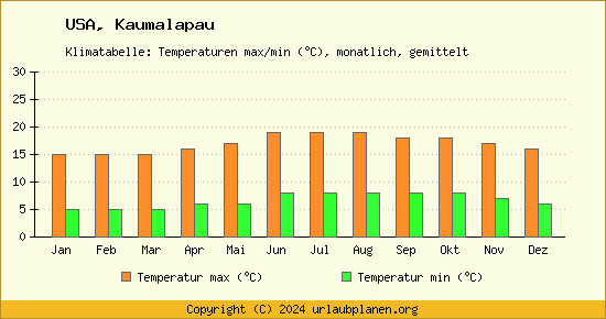 Klimadiagramm Kaumalapau (Wassertemperatur, Temperatur)
