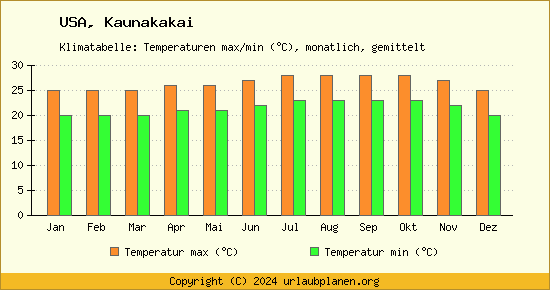 Klimadiagramm Kaunakakai (Wassertemperatur, Temperatur)