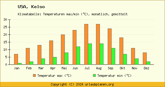 Klimadiagramm Kelso (Wassertemperatur, Temperatur)