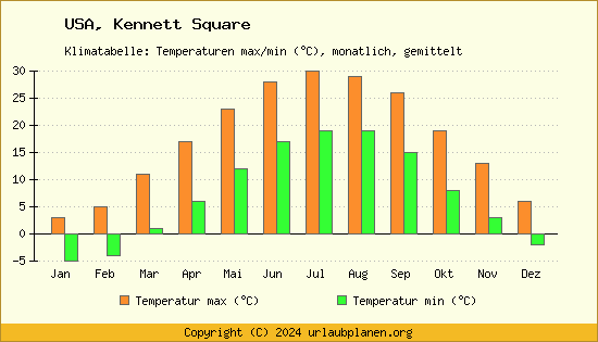 Klimadiagramm Kennett Square (Wassertemperatur, Temperatur)