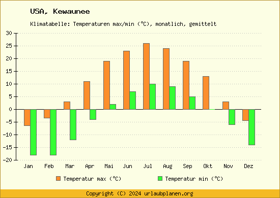 Klimadiagramm Kewaunee (Wassertemperatur, Temperatur)