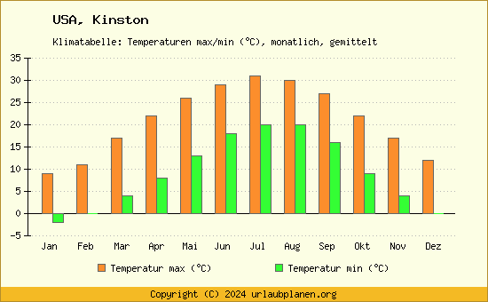 Klimadiagramm Kinston (Wassertemperatur, Temperatur)