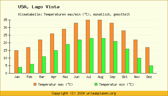 Klimadiagramm Lago Vista (Wassertemperatur, Temperatur)