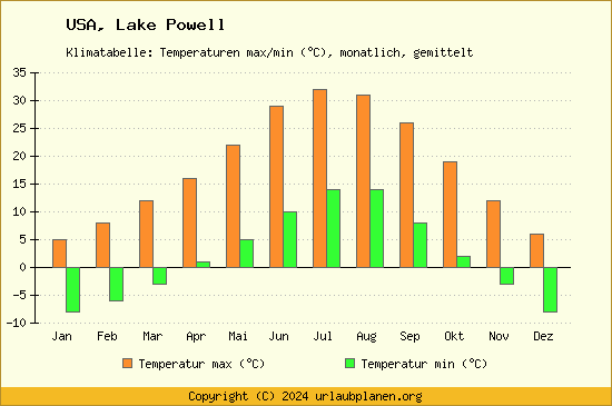 Klimadiagramm Lake Powell (Wassertemperatur, Temperatur)
