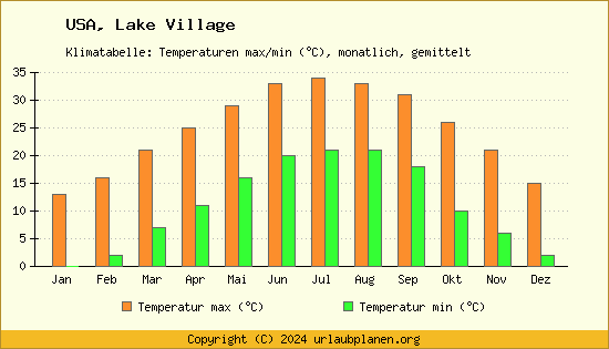 Klimadiagramm Lake Village (Wassertemperatur, Temperatur)