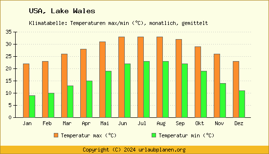 Klimadiagramm Lake Wales (Wassertemperatur, Temperatur)