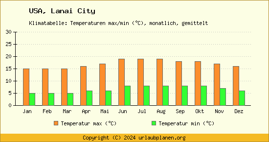 Klimadiagramm Lanai City (Wassertemperatur, Temperatur)