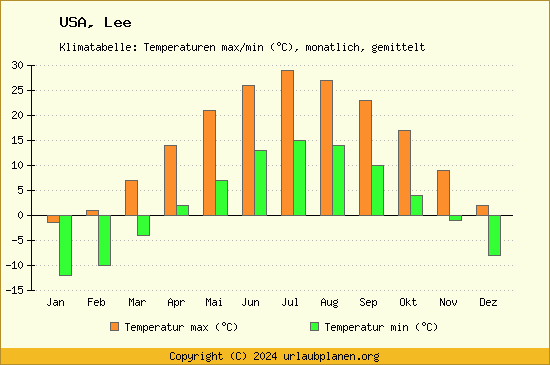 Klimadiagramm Lee (Wassertemperatur, Temperatur)