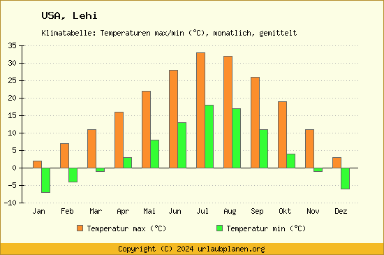 Klimadiagramm Lehi (Wassertemperatur, Temperatur)