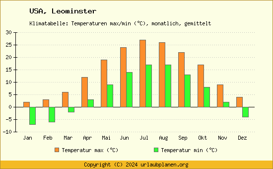 Klimadiagramm Leominster (Wassertemperatur, Temperatur)